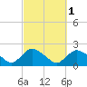 Montauk Harbor entrance tide chart for Tuesday, October 1, 2024