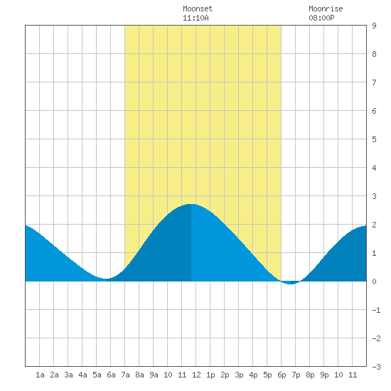 Montauk Harbor entrance tide chart for Sunday, October 20, 2024
