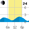 Montauk Harbor entrance tide chart for Thursday, October 24, 2024