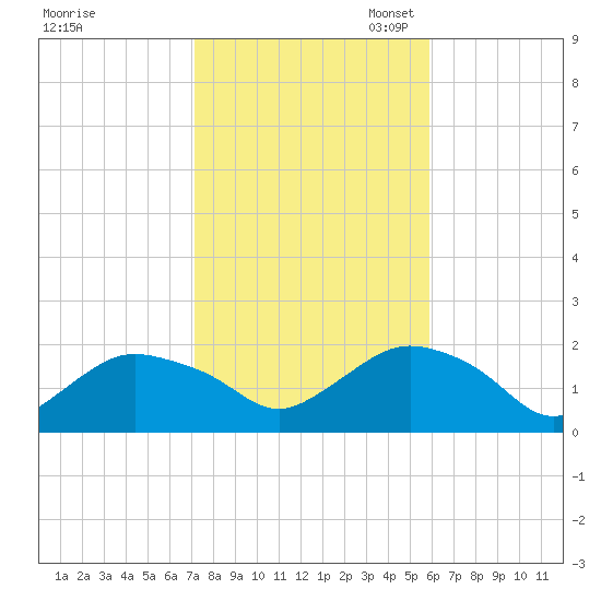 Montauk Harbor entrance tide chart for Friday, October 25, 2024