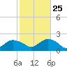 Montauk Harbor entrance tide chart for Friday, October 25, 2024