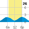 Montauk Harbor entrance tide chart for Saturday, October 26, 2024