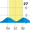 Montauk Harbor entrance tide chart for Sunday, October 27, 2024
