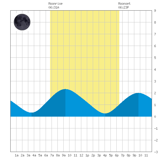 Montauk Harbor entrance tide chart for Wednesday, October 2, 2024