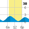 Montauk Harbor entrance tide chart for Wednesday, October 30, 2024