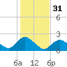 Montauk Harbor entrance tide chart for Thursday, October 31, 2024