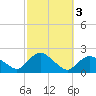 Montauk Harbor entrance tide chart for Thursday, October 3, 2024
