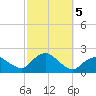 Montauk Harbor entrance tide chart for Saturday, October 5, 2024