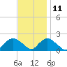 Montauk Harbor entrance tide chart for Monday, November 11, 2024