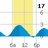 Montauk Harbor entrance tide chart for Sunday, November 17, 2024