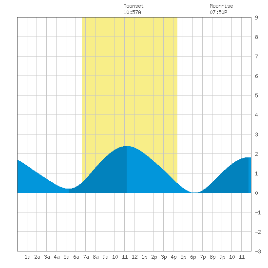 Montauk Harbor entrance tide chart for Tuesday, November 19, 2024