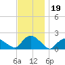 Montauk Harbor entrance tide chart for Tuesday, November 19, 2024
