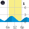 Montauk Harbor entrance tide chart for Friday, November 1, 2024