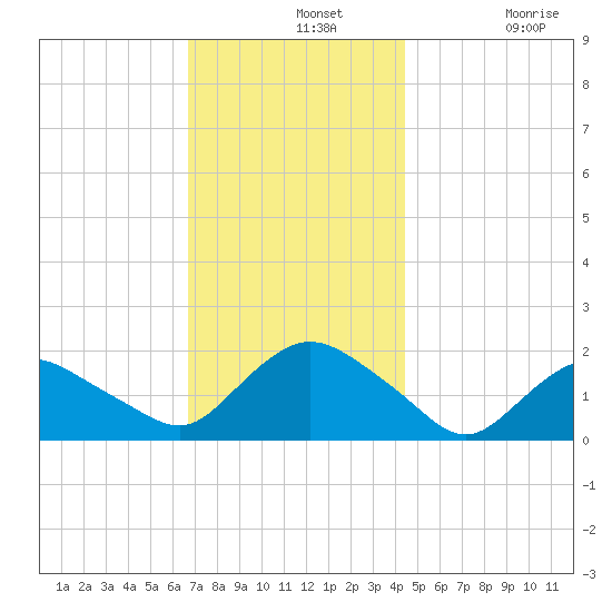 Montauk Harbor entrance tide chart for Wednesday, November 20, 2024