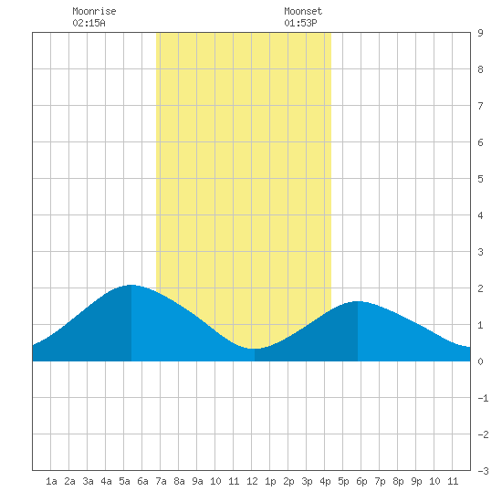 Montauk Harbor entrance tide chart for Tuesday, November 26, 2024