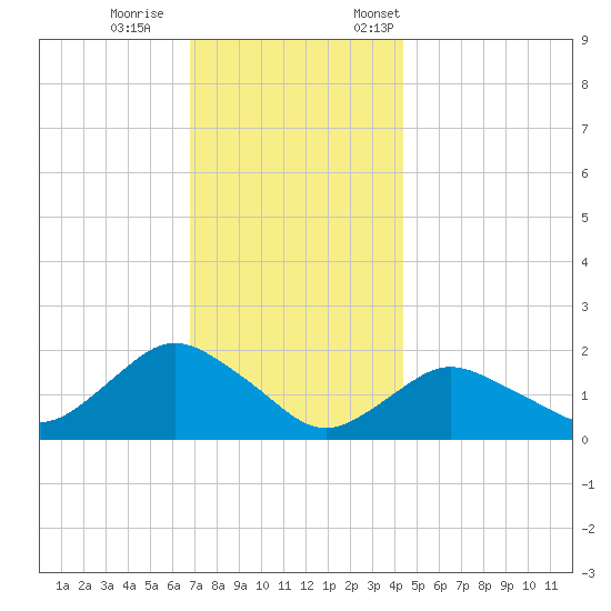 Montauk Harbor entrance tide chart for Wednesday, November 27, 2024