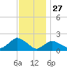 Montauk Harbor entrance tide chart for Wednesday, November 27, 2024