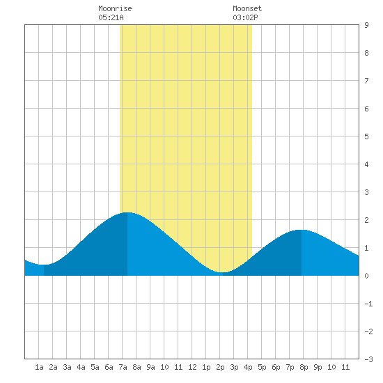 Montauk Harbor entrance tide chart for Friday, November 29, 2024