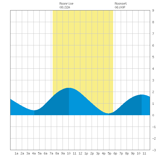 Montauk Harbor entrance tide chart for Saturday, November 2, 2024