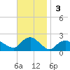 Montauk Harbor entrance tide chart for Sunday, November 3, 2024