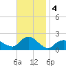 Montauk Harbor entrance tide chart for Monday, November 4, 2024