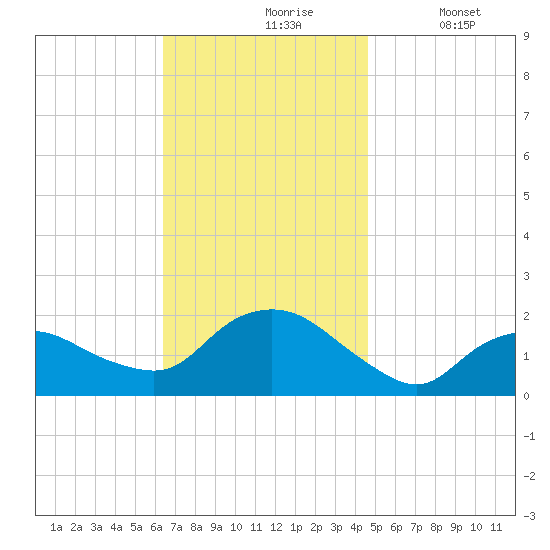 Montauk Harbor entrance tide chart for Wednesday, November 6, 2024