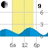 Montauk Harbor entrance tide chart for Saturday, November 9, 2024