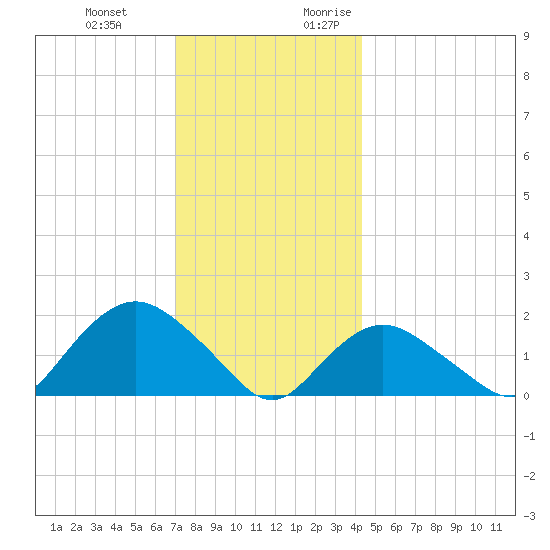 Montauk Harbor entrance tide chart for Wednesday, December 11, 2024