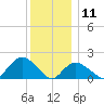 Montauk Harbor entrance tide chart for Wednesday, December 11, 2024