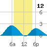 Montauk Harbor entrance tide chart for Thursday, December 12, 2024