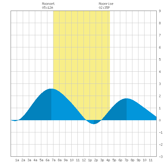 Montauk Harbor entrance tide chart for Friday, December 13, 2024