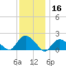 Montauk Harbor entrance tide chart for Monday, December 16, 2024