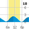 Montauk Harbor entrance tide chart for Wednesday, December 18, 2024