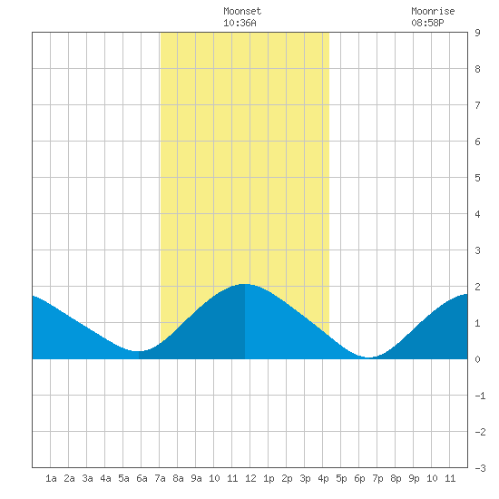 Montauk Harbor entrance tide chart for Thursday, December 19, 2024