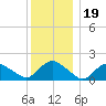 Montauk Harbor entrance tide chart for Thursday, December 19, 2024