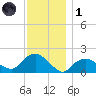 Montauk Harbor entrance tide chart for Sunday, December 1, 2024