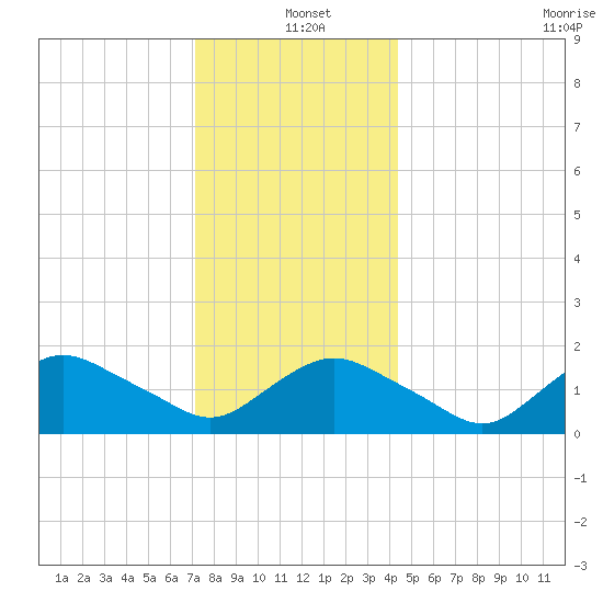 Montauk Harbor entrance tide chart for Saturday, December 21, 2024