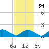 Montauk Harbor entrance tide chart for Saturday, December 21, 2024