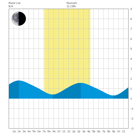 Montauk Harbor entrance tide chart for Sunday, December 22, 2024