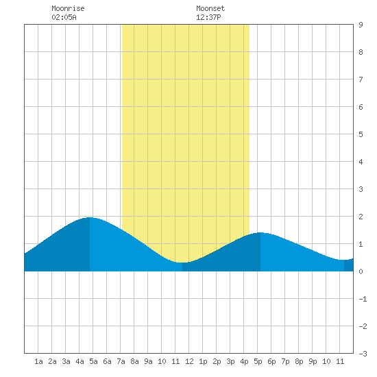 Montauk Harbor entrance tide chart for Wednesday, December 25, 2024