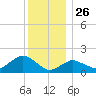 Montauk Harbor entrance tide chart for Thursday, December 26, 2024