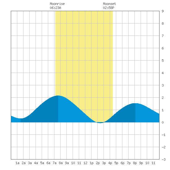 Montauk Harbor entrance tide chart for Sunday, December 29, 2024