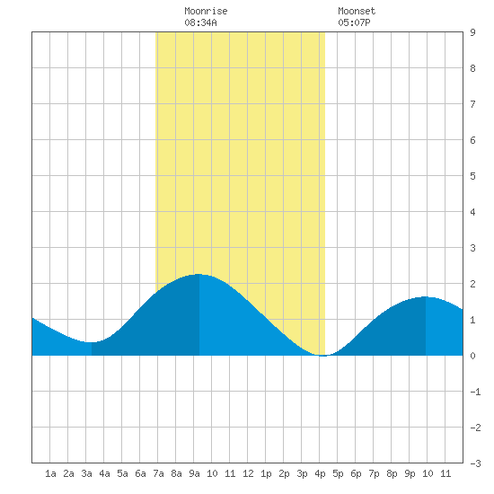 Montauk Harbor entrance tide chart for Monday, December 2, 2024