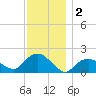 Montauk Harbor entrance tide chart for Monday, December 2, 2024