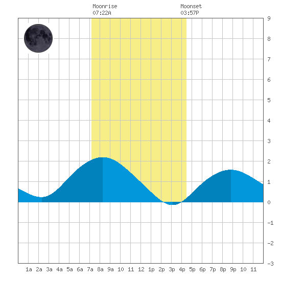 Montauk Harbor entrance tide chart for Monday, December 30, 2024