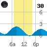 Montauk Harbor entrance tide chart for Monday, December 30, 2024