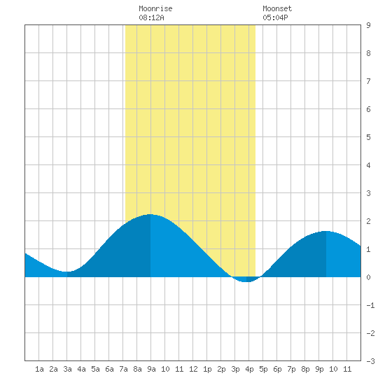 Montauk Harbor entrance tide chart for Tuesday, December 31, 2024