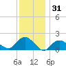 Montauk Harbor entrance tide chart for Tuesday, December 31, 2024