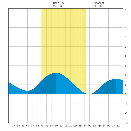 Montauk Harbor entrance tide chart for Tuesday, December 3, 2024