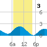 Montauk Harbor entrance tide chart for Tuesday, December 3, 2024